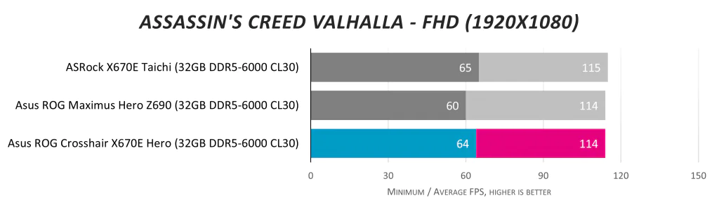 Обзор материнской платы Asus ROG Crosshair X670E Hero: я, я буду королем