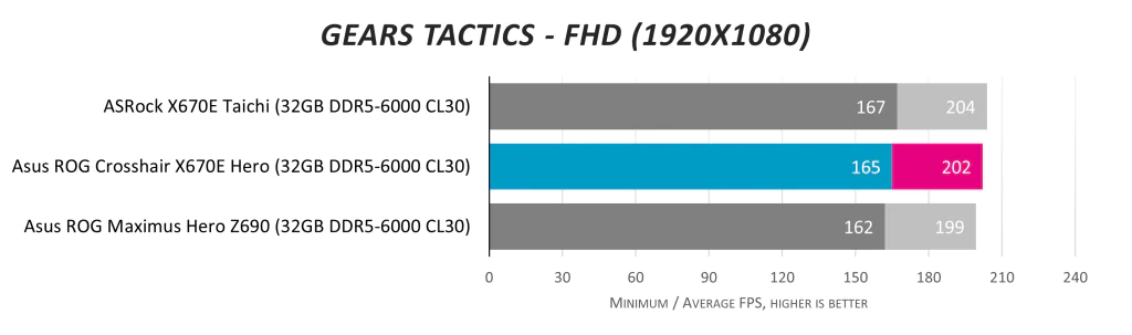 Обзор материнской платы Asus ROG Crosshair X670E Hero: я, я буду королем