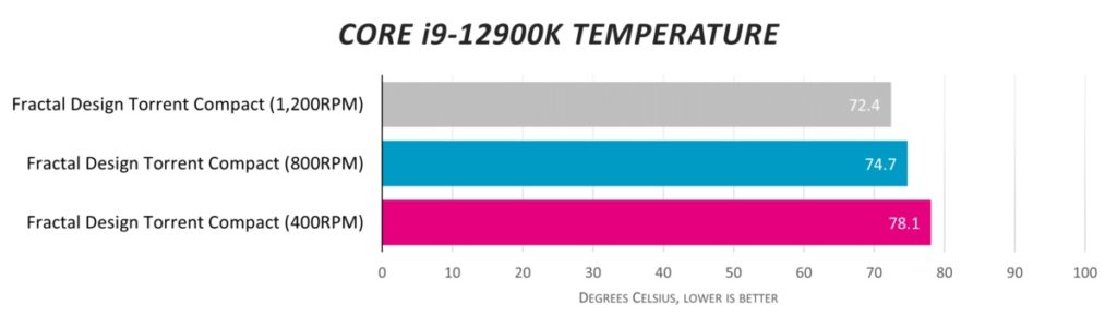 Обзор шасси Fractal Design Torrent Compact. Просто сказочно - производительность