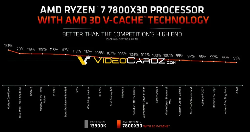 Утечка подтверждает, что AMD Ryzen 7 7800X3D превосходит Intel Core i9-13900K в играх