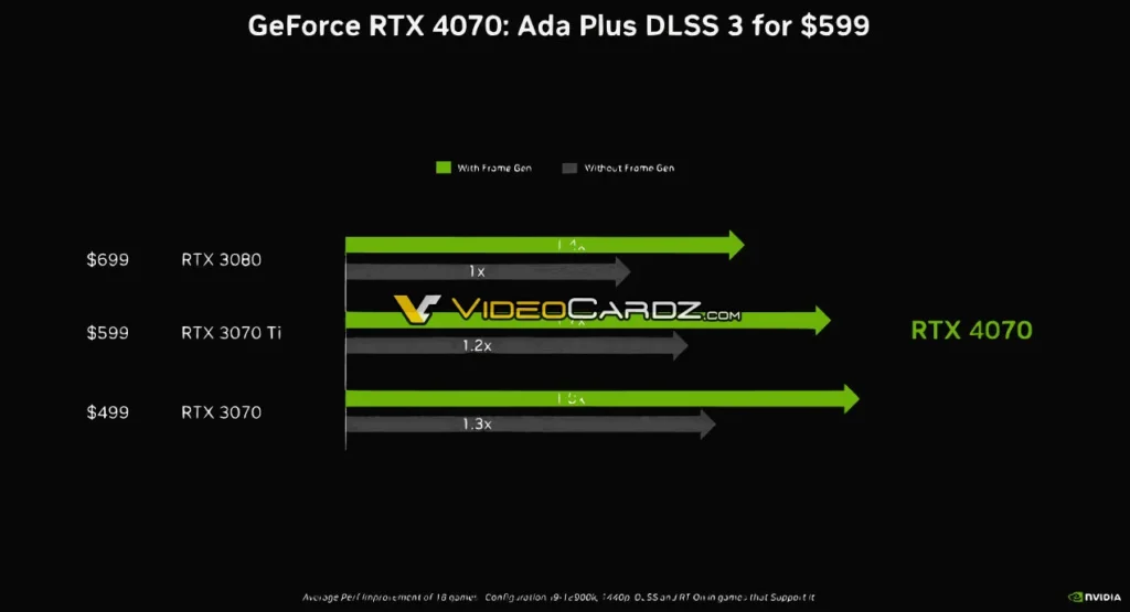 Утечка результатов производительности показывает, что Nvidia RTX 4070 сопоставима с RTX 3080