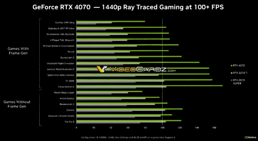 Утечка результатов производительности показывает, что Nvidia RTX 4070 сопоставима с RTX 3080