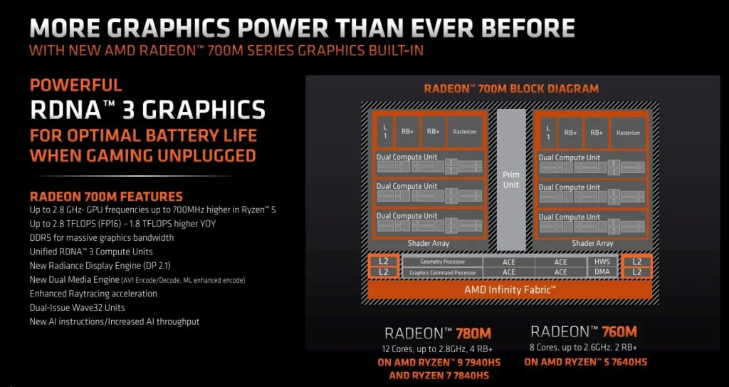 AMD шпионит за игровыми ноутбуками с процессорами серии Ryzen 7040HS