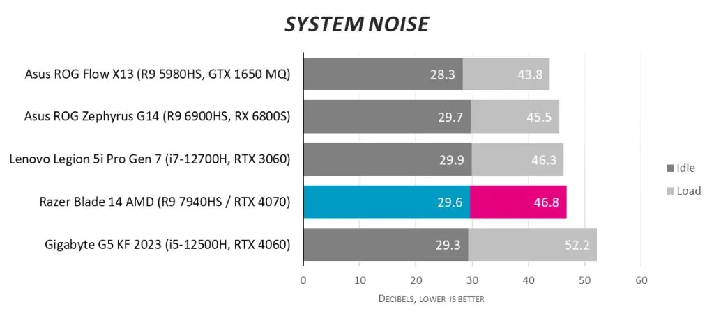 Обзор Razer Blade 14 (2023). Игровые ноутбуки прошли долгий путь