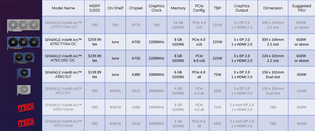 Возвращение Sparkle к потребительским видеокартам говорит о том, что Intel Arc далеко не мертва