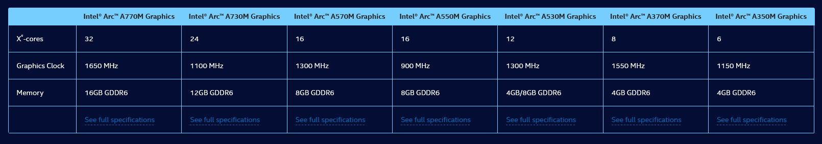 Intel незаметно запускает мобильные игровые графические процессоры среднего класса Arc A570M и A530M