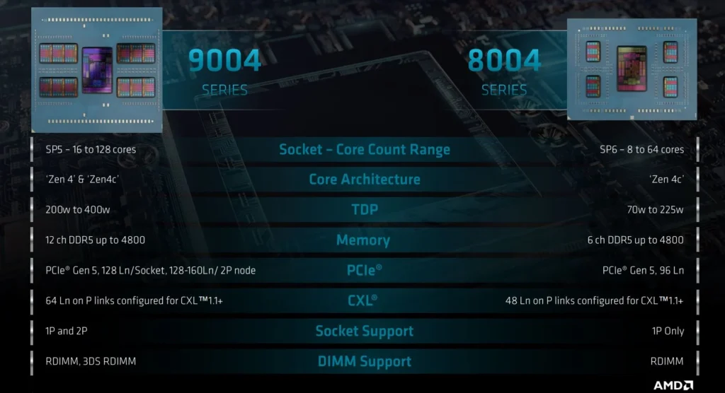Малышка AMD Epyc 8004 Series Siena раскрывает секреты и нацелена на Intel Xeon D