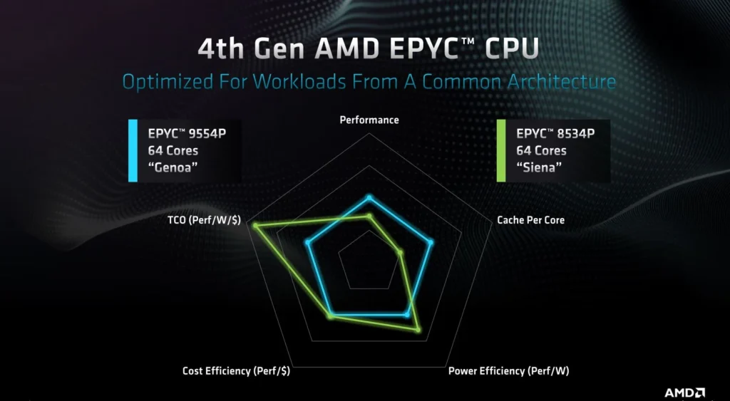 Малышка AMD Epyc 8004 Series Siena раскрывает секреты и нацелена на Intel Xeon D