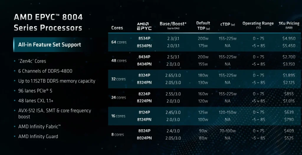 Малышка AMD Epyc 8004 Series Siena раскрывает секреты и нацелена на Intel Xeon D