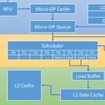 Микроархитектура и проектирование конвейеров
