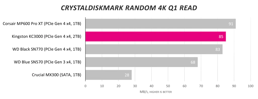 Обзор твердотельного накопителя Kingston KC3000 NVMe емкостью 2 ТБ: первоклассный соперник