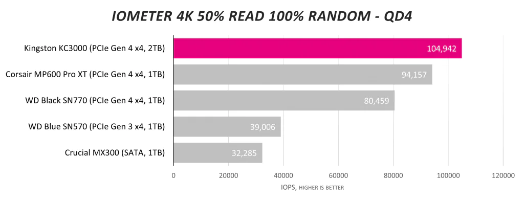 Обзор твердотельного накопителя Kingston KC3000 NVMe емкостью 2 ТБ: первоклассный соперник