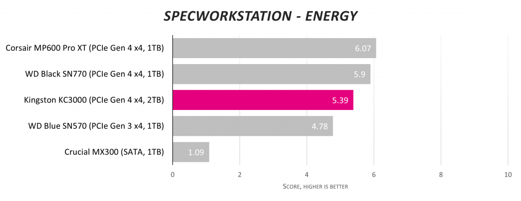 Обзор твердотельного накопителя Kingston KC3000 NVMe емкостью 2 ТБ: первоклассный соперник