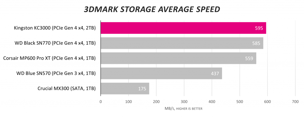 Обзор твердотельного накопителя Kingston KC3000 NVMe емкостью 2 ТБ: первоклассный соперник