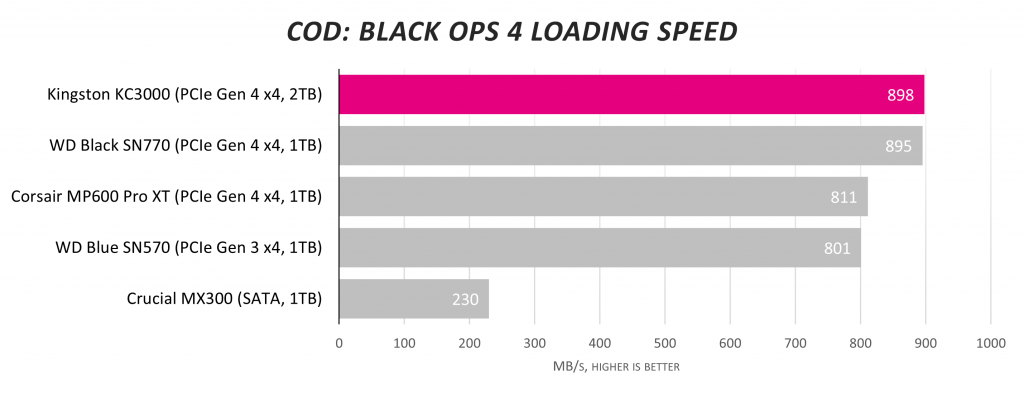 Обзор твердотельного накопителя Kingston KC3000 NVMe емкостью 2 ТБ: первоклассный соперник