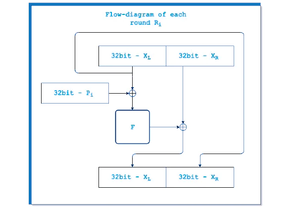 Алгоритм Blowfish с примерами