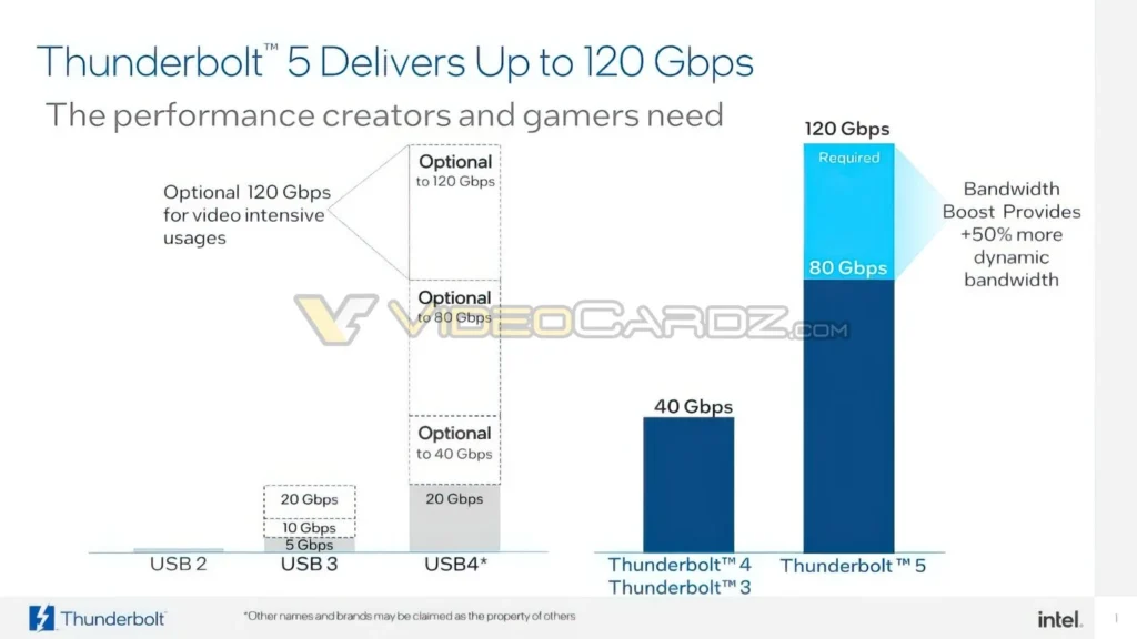 Thunderbolt 5 достигнет ошеломляющей скорости 120/Гбит с благодаря встроенной гибкости полосы пропускания