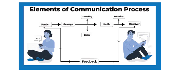 Элементы коммуникационного процесса