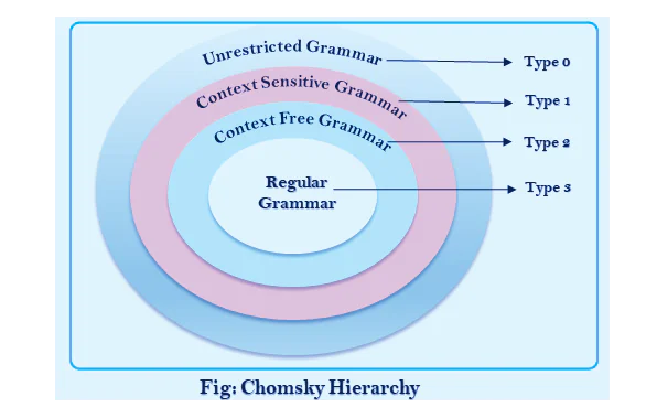 Иерархия Хомского в теории вычислений
