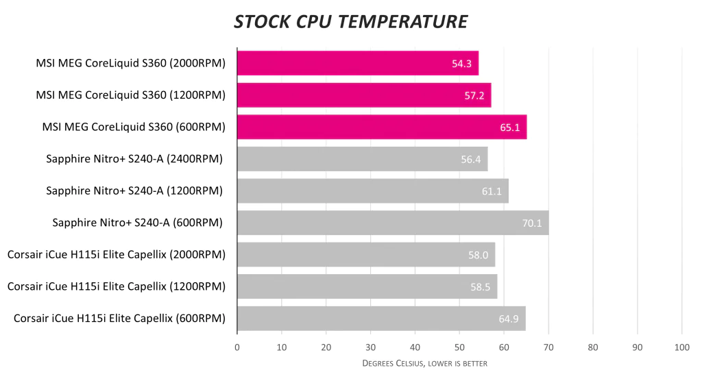 Обзор процессорного кулера MSI MEG CoreLiquid S360 все тонкости