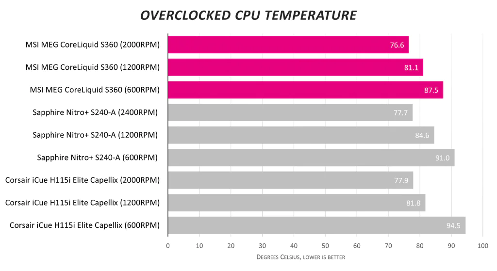 Обзор процессорного кулера MSI MEG CoreLiquid S360 все тонкости