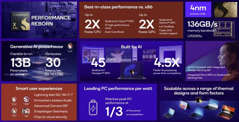 Qualcomm Snapdragon X Elite собирается объединиться с Intel Core и AMD Ryzen