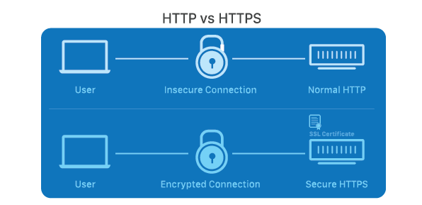 Уровень защищенных сокетов (SSL, Secure Socket Layer)