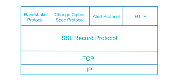 Уровень защищенных сокетов (SSL, Secure Socket Layer)