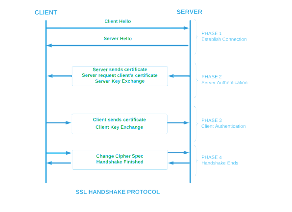 Уровень защищенных сокетов (SSL, Secure Socket Layer)