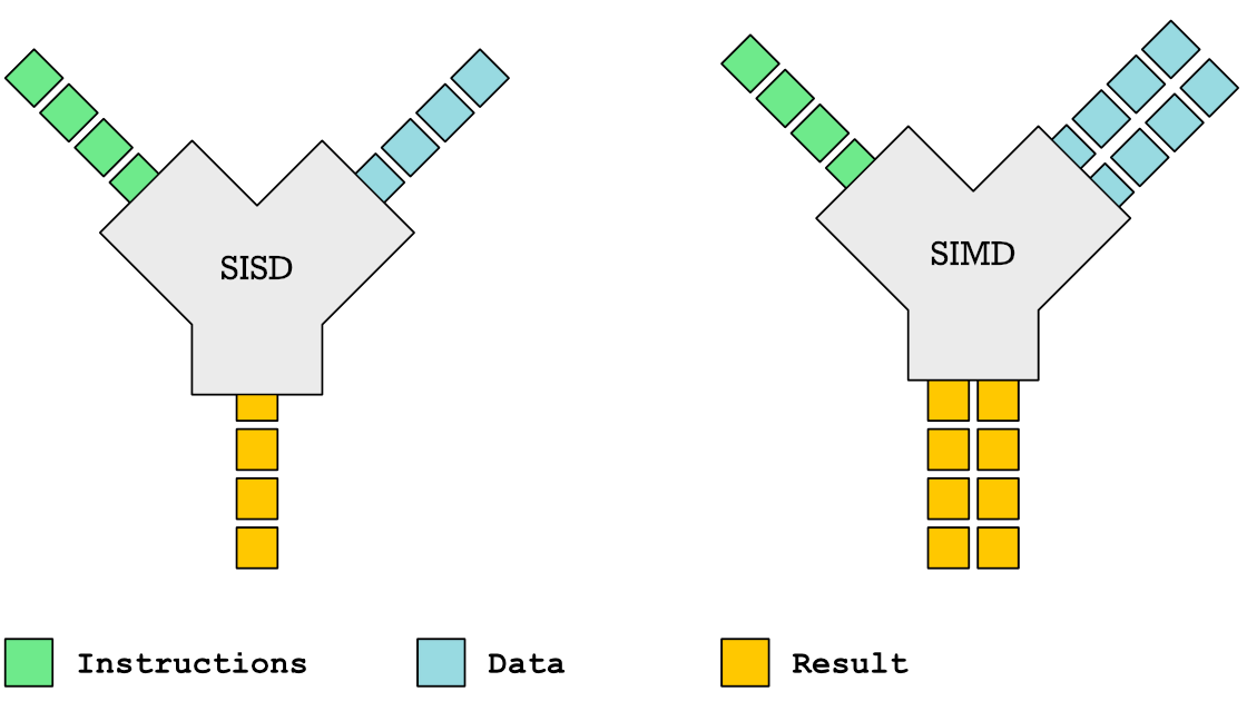 Векторная обработка и SIMD-расширения