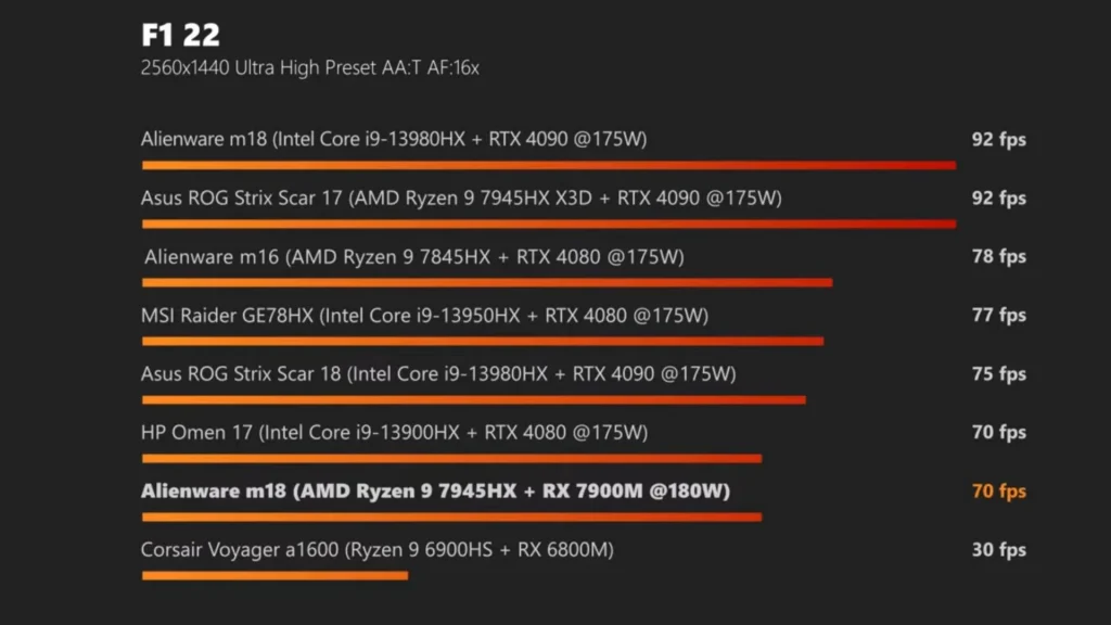 AMD Radeon RX 7900M хорошо тестируется как конкурент RTX 4080