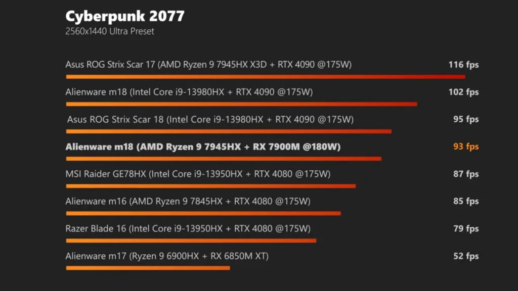 AMD Radeon RX 7900M хорошо тестируется как конкурент RTX 4080