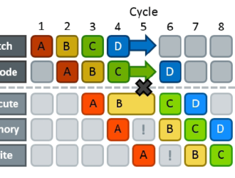 Конвейер инструкций и опасности