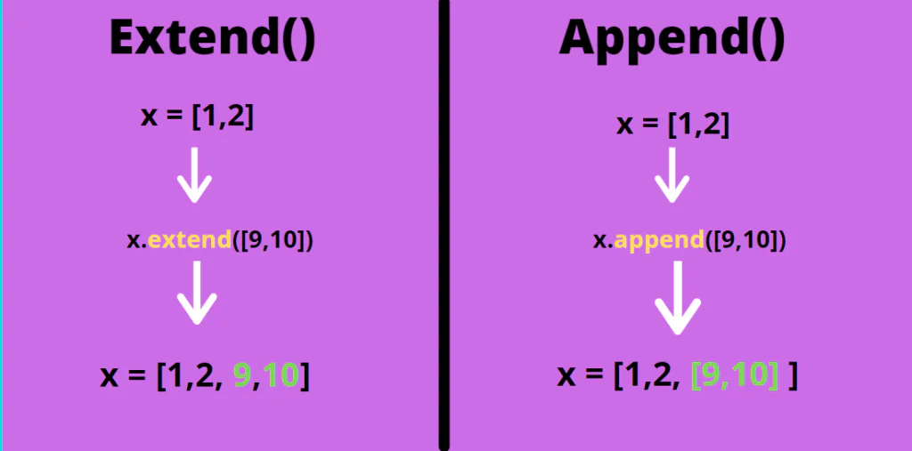В чем разница между append и extend в Python?