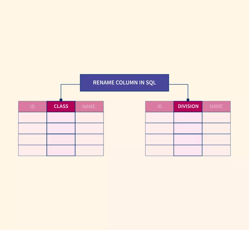 Как переименовать имя столбца в SQL