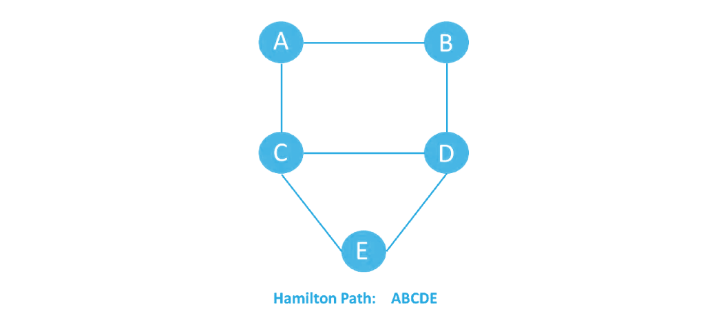 Алгоритм обратного отслеживания с примером