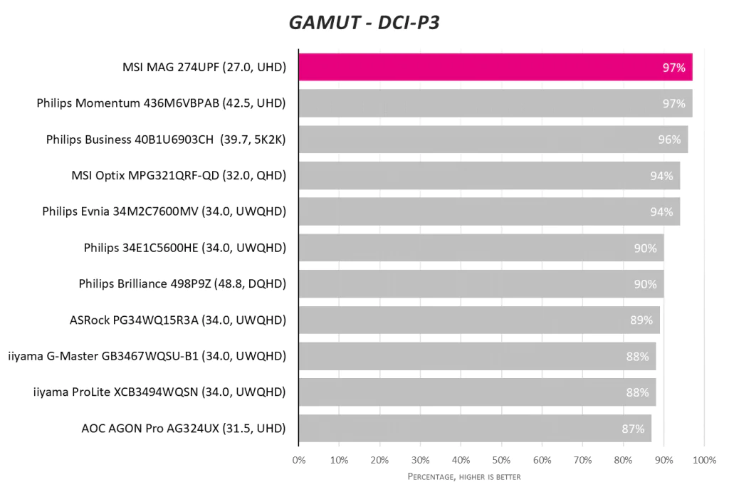 Обзор MSI MAG 274UPF — киберспортивный игровой монитор с разрешением 4K и частотой 144 Гц