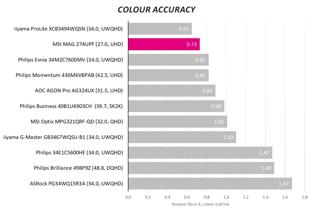 Обзор MSI MAG 274UPF — киберспортивный игровой монитор с разрешением 4K и частотой 144 Гц