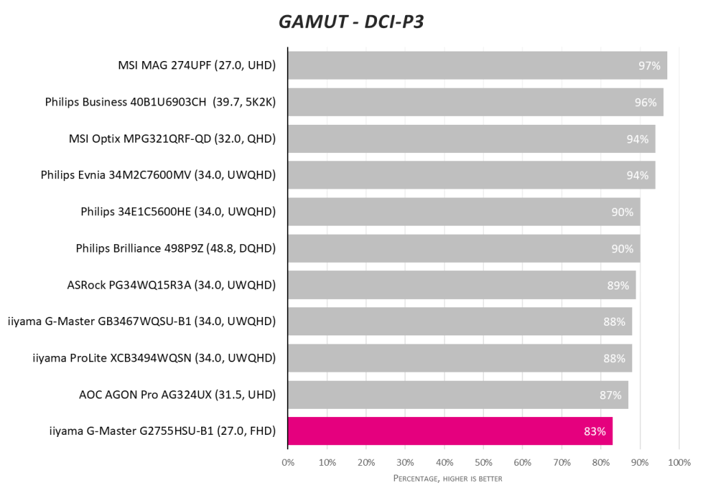 Обзор iiyama G-Master G2755HSU-B1: бюджетная частота 100 Гц