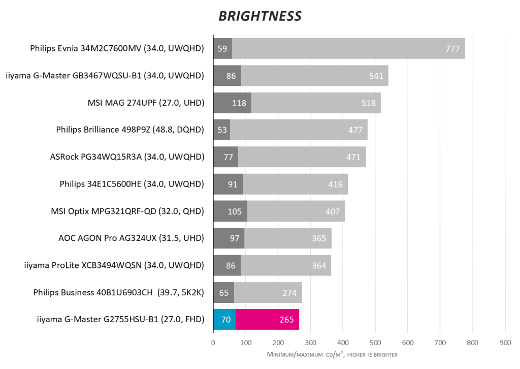 Обзор iiyama G-Master G2755HSU-B1: бюджетная частота 100 Гц