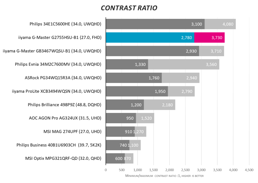 Обзор iiyama G-Master G2755HSU-B1: бюджетная частота 100 Гц
