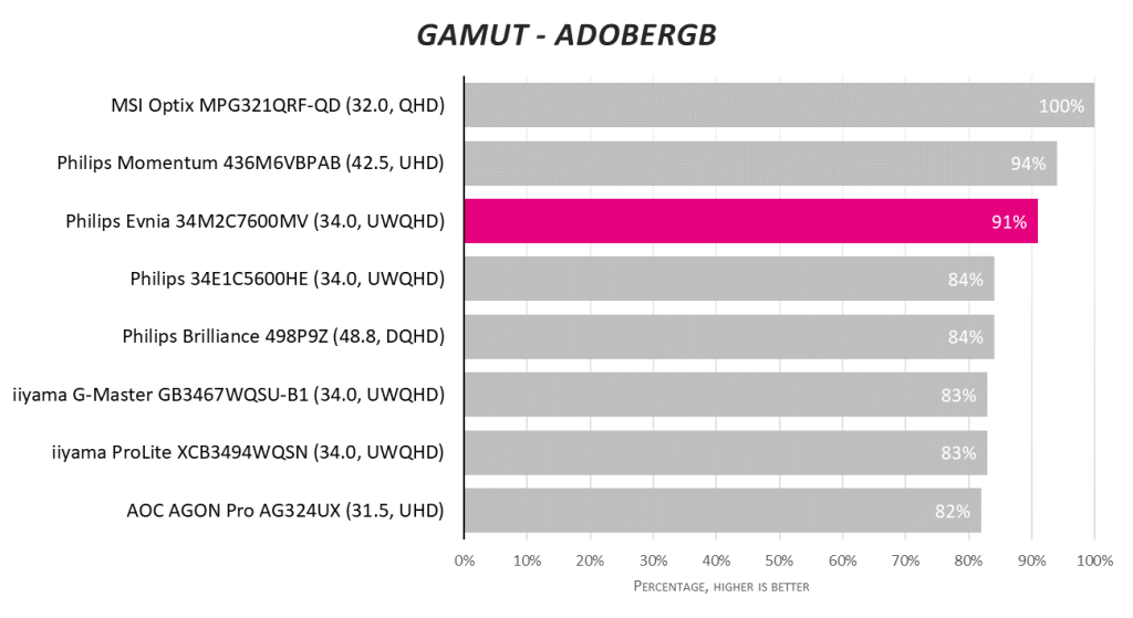 Обзор монитора Philips Evnia 34M2C7600MV: Mini LED воплощает в жизнь HDR