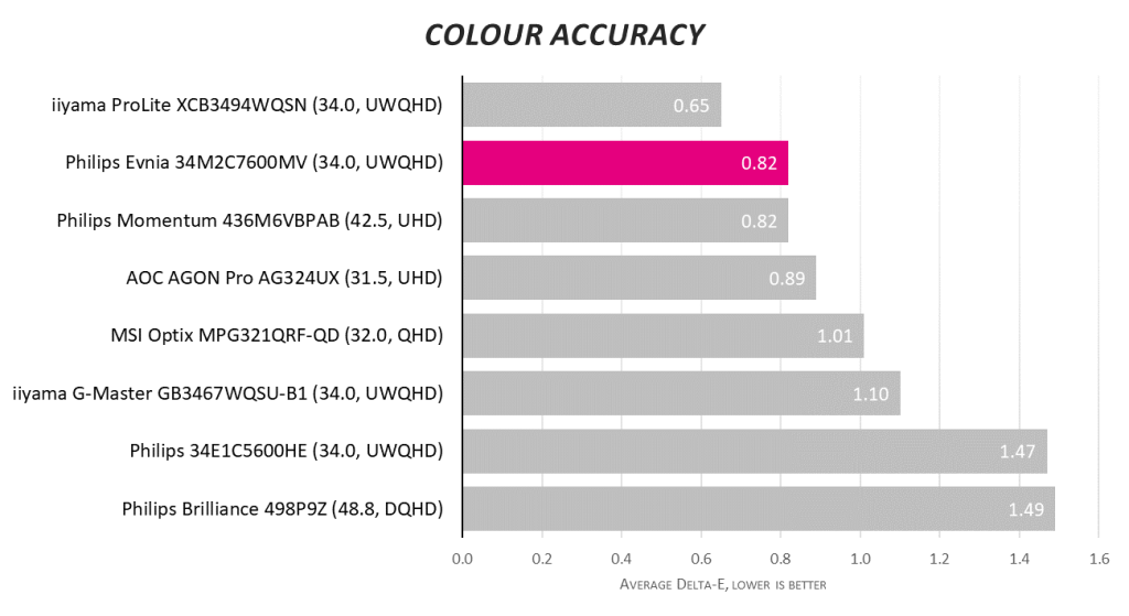 Обзор монитора Philips Evnia 34M2C7600MV: Mini LED воплощает в жизнь HDR