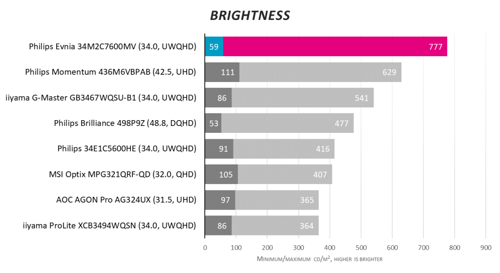 Обзор монитора Philips Evnia 34M2C7600MV: Mini LED воплощает в жизнь HDR