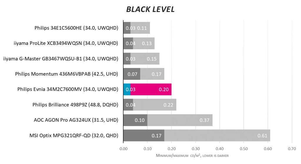 Обзор монитора Philips Evnia 34M2C7600MV: Mini LED воплощает в жизнь HDR