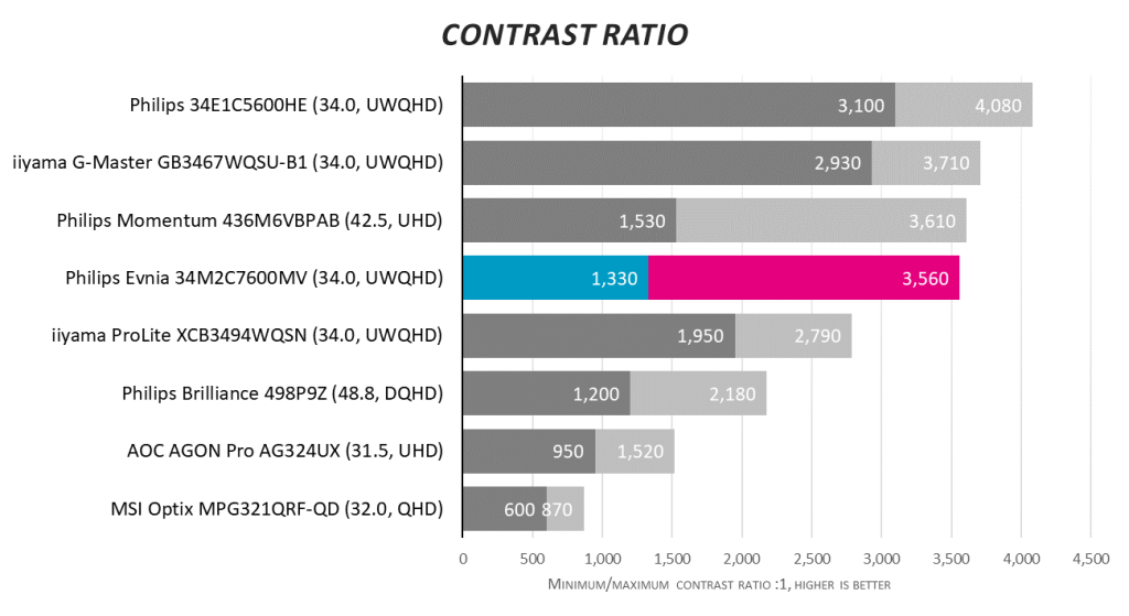 Обзор монитора Philips Evnia 34M2C7600MV: Mini LED воплощает в жизнь HDR