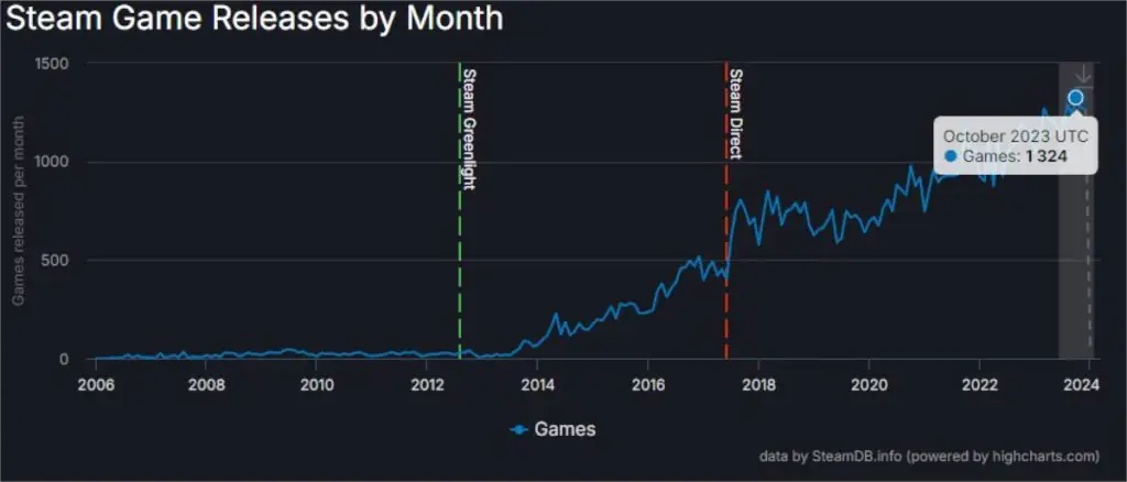 Steam выпустит 14 000 игр в 2023 году, побив рекорды