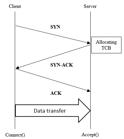 Завершение TCP-соединения