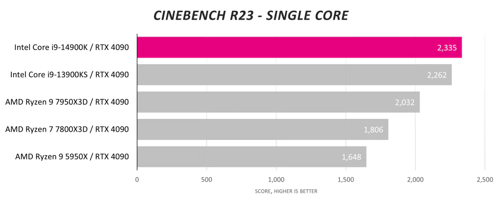 Intel 14900K, возможно, не лучший процессор для Nvidia RTX 4090