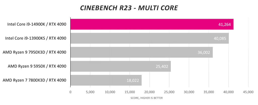 Intel 14900K, возможно, не лучший процессор для Nvidia RTX 4090